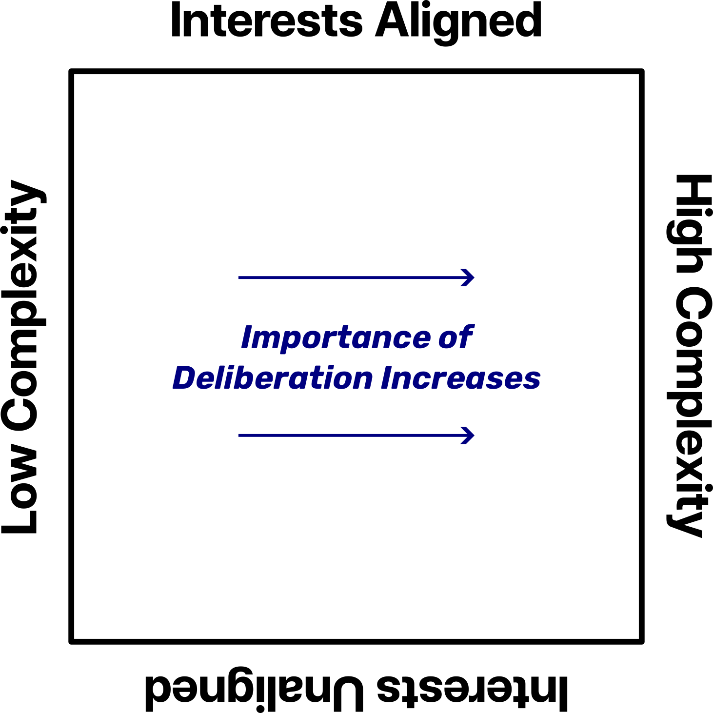 A 2x2 matrix diagram with "Interests Aligned" at the top, "Interests Unaligned" at the bottom, "Low Complexity" on the left axis, and "High Complexity" on the right axis. In the center, blue text reads "Importance of Deliberation Increases" with two rightward-pointing arrows, indicating that deliberation becomes more important as complexity increases. [AI-generated alt text, see q.mg.sb/ai]