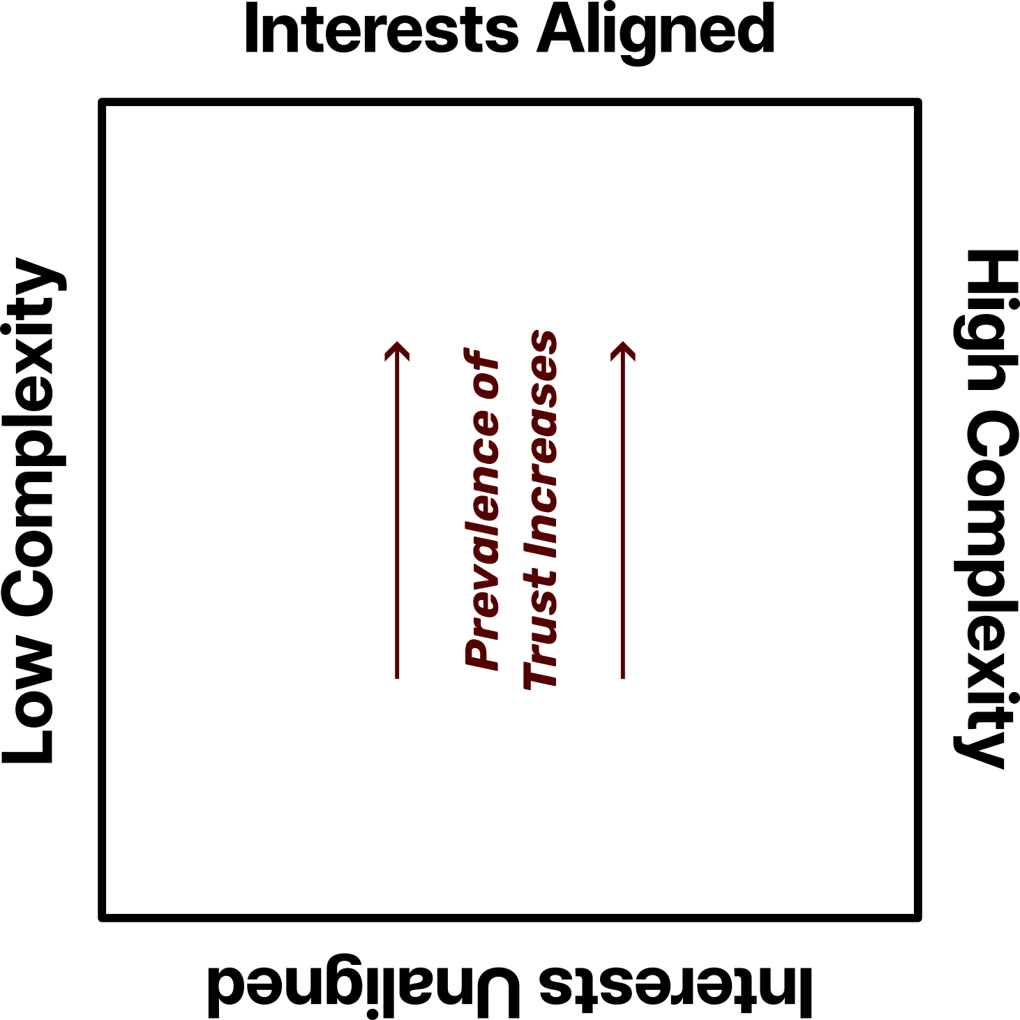 A 2x2 matrix titled "Interests Aligned" with axes showing "Low Complexity" to "High Complexity" (vertical) and "Interests Unaligned" to "Interests Aligned" (horizontal). In the center, text reads "Prevalence of Trust Increases" with arrows pointing upward and rightward, indicating trust increases with better interest alignment. [AI-generated alt text, see q.mg.sb/ai]