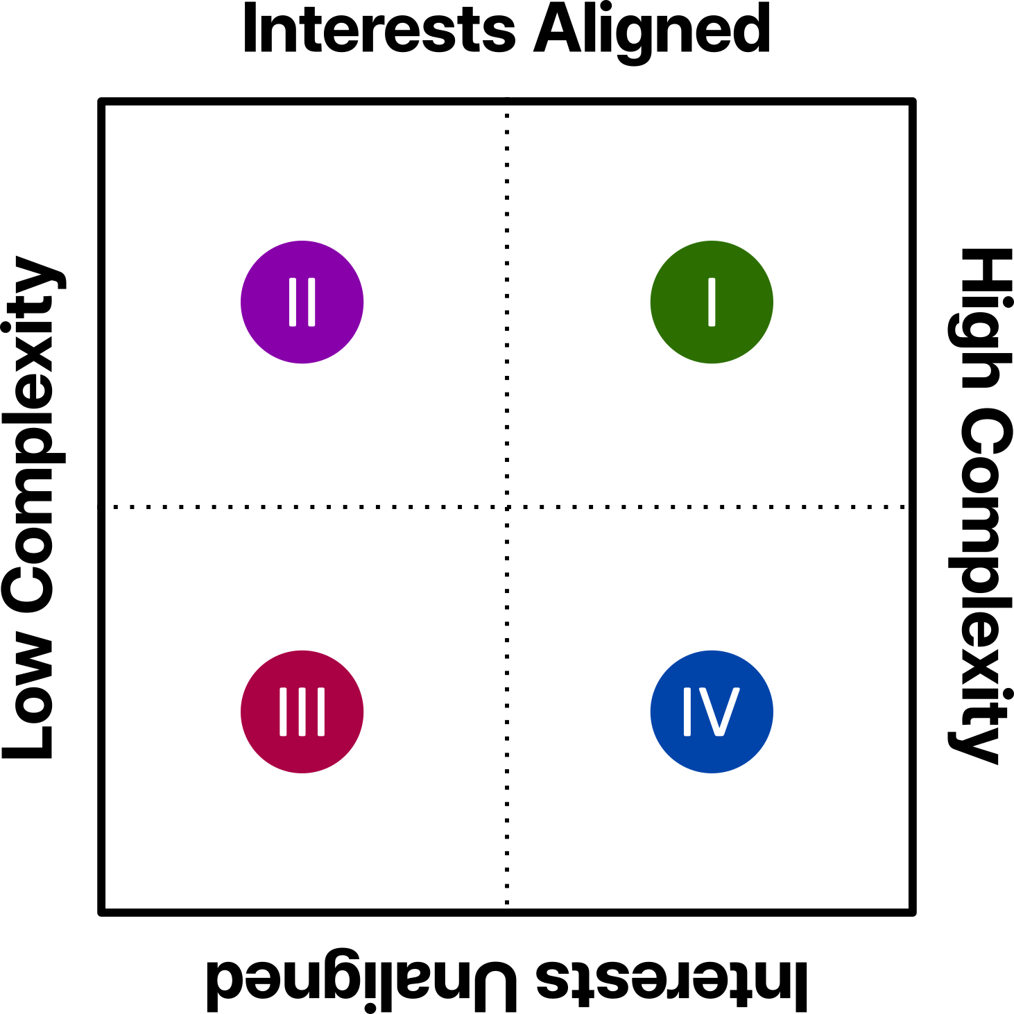 A 2x2 matrix titled "Interests Aligned" with axes showing "Low Complexity" to "High Complexity" (vertical) and "Interests Unaligned" to "Interests Aligned" (horizontal). The matrix is divided by dotted lines into four quadrants, each containing a colored circle with Roman numerals: top-left has a purple circle with "II", top-right has a green circle with "I", bottom-left has a maroon circle with "III", and bottom-right has a blue circle with "IV". [AI-generated alt text, see q.mg.sb/ai]